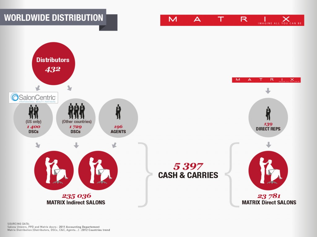 Worldwide distribution